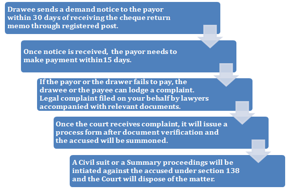 Procedure for sending a cheque bounce notice
