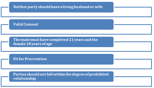 conditions for Marriage Registration is given under section 5 of Hindu Marriage Act